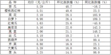 今日瓜菜价格行情,市场行情动态解析