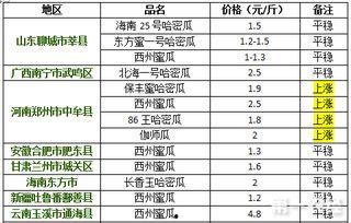哈密瓜今日价格行情走势,今日行情走势解析