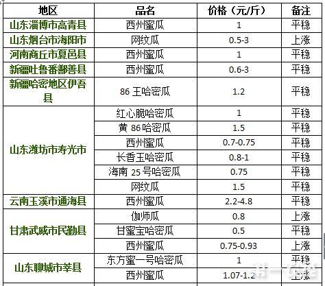 哈密瓜今日价格行情走势,今日行情走势解析