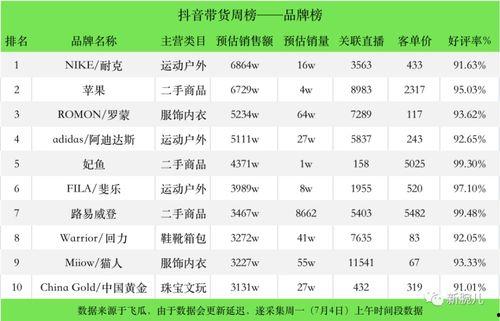 飞瓜商品今日排名第几,一跃成为榜单新秀