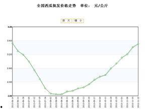 今日洋瓜价格行情最新走势,涨跌互现，市场行情解析