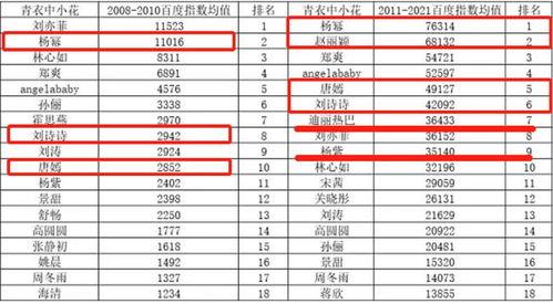 明星网红相似度排行表格,揭秘娱乐圈的“双胞胎”现象