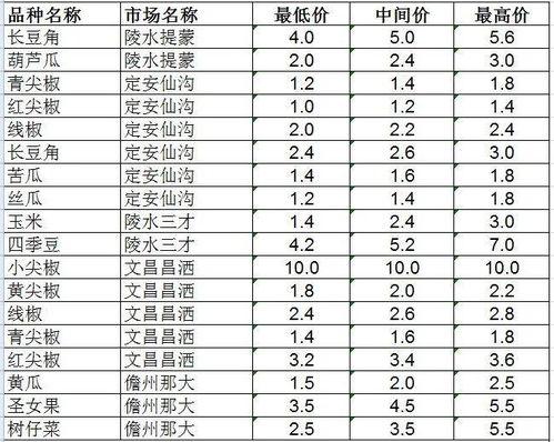 今日海南毛瓜价格行情表,今日市场动态一览